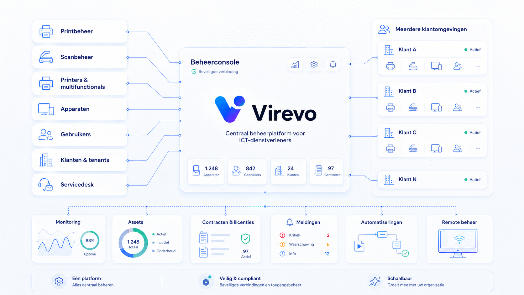 Project- en serviceorganisaties met Virevo