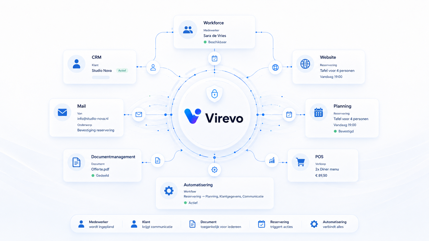 Beschikbare Virevo-modules werken samen binnen één platform